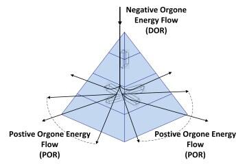 DOR-und-POR-Unveiling-the-Mechanics of-Orgonit-Energy